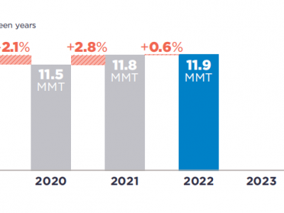 可口可樂、百事可樂、雀巢、聯(lián)合利華···2022年P(guān)CR使用情況如何？